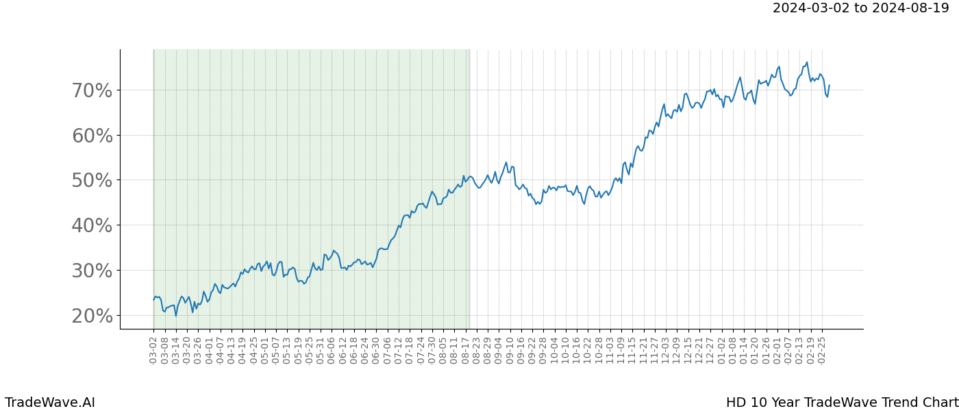 TradeWave Trend Chart HD shows the average trend of the financial instrument over the past 10 years. Sharp uptrends and downtrends signal a potential TradeWave opportunity