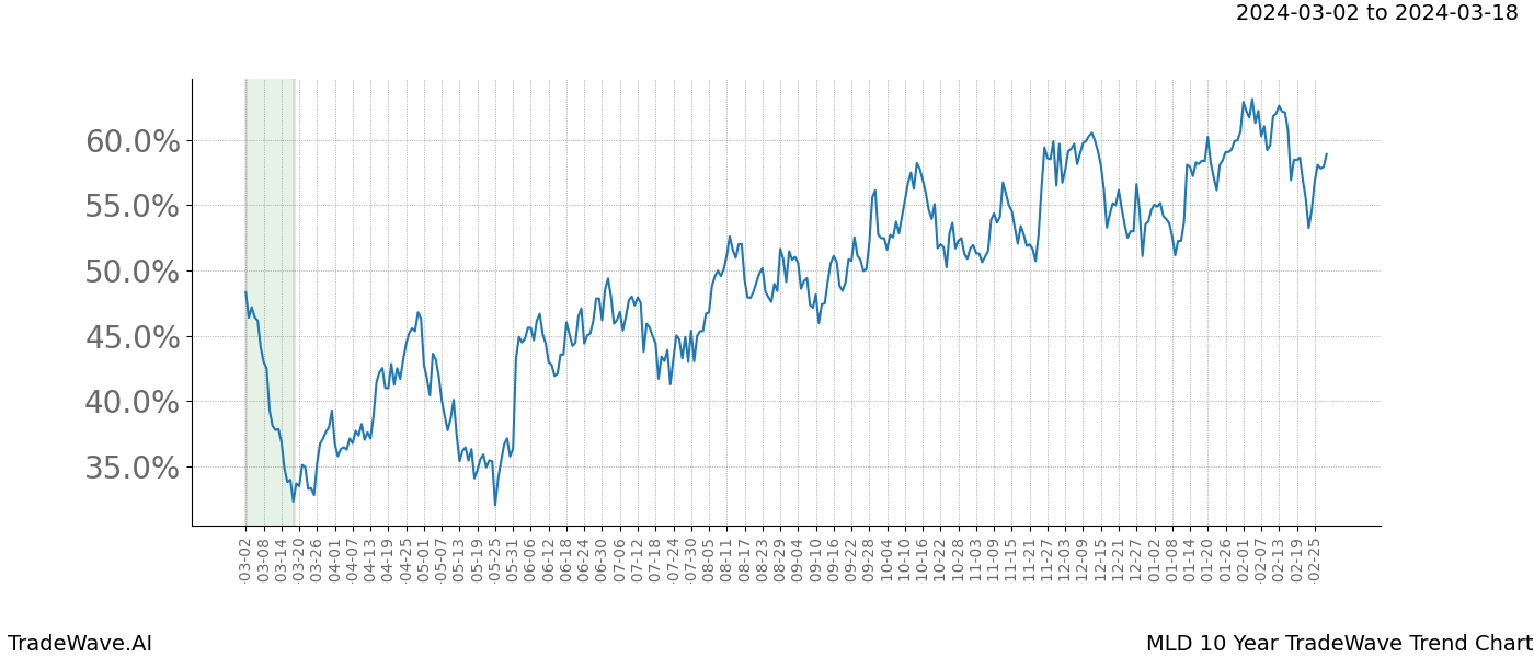 TradeWave Trend Chart MLD shows the average trend of the financial instrument over the past 10 years. Sharp uptrends and downtrends signal a potential TradeWave opportunity