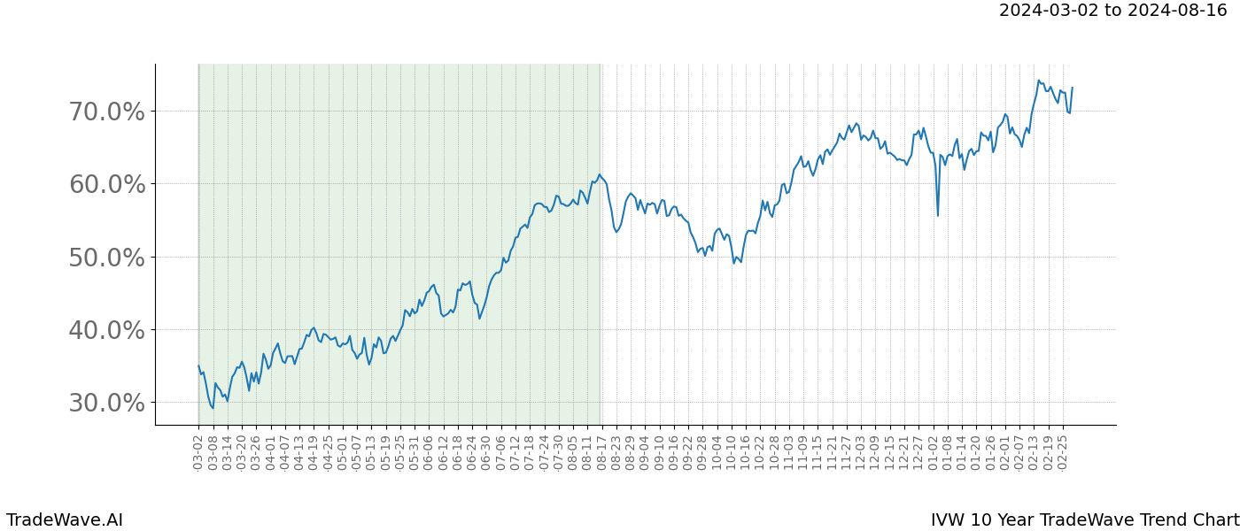 TradeWave Trend Chart IVW shows the average trend of the financial instrument over the past 10 years. Sharp uptrends and downtrends signal a potential TradeWave opportunity