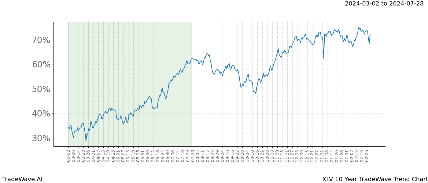 TradeWave Trend Chart XLV shows the average trend of the financial instrument over the past 10 years. Sharp uptrends and downtrends signal a potential TradeWave opportunity