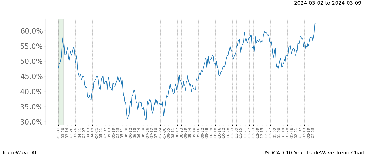 TradeWave Trend Chart USDCAD shows the average trend of the financial instrument over the past 10 years. Sharp uptrends and downtrends signal a potential TradeWave opportunity