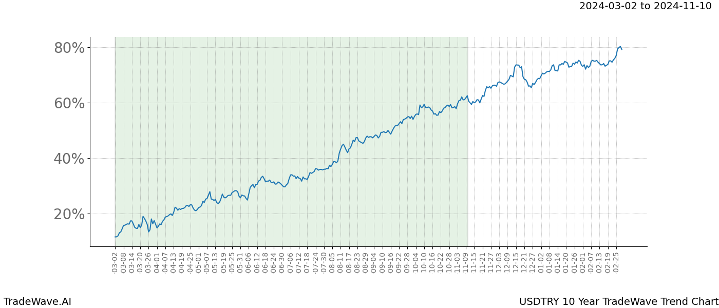 TradeWave Trend Chart USDTRY shows the average trend of the financial instrument over the past 10 years. Sharp uptrends and downtrends signal a potential TradeWave opportunity