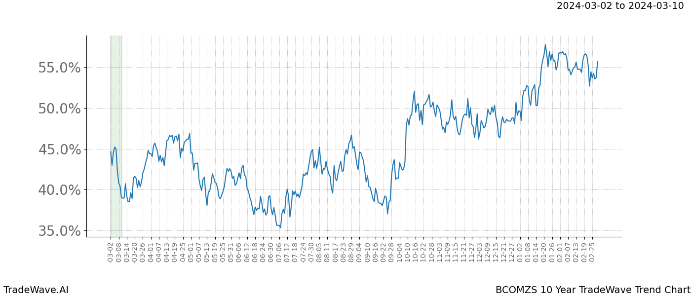 TradeWave Trend Chart BCOMZS shows the average trend of the financial instrument over the past 10 years. Sharp uptrends and downtrends signal a potential TradeWave opportunity