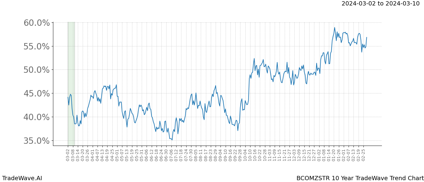 TradeWave Trend Chart BCOMZSTR shows the average trend of the financial instrument over the past 10 years. Sharp uptrends and downtrends signal a potential TradeWave opportunity