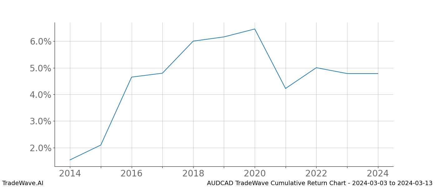 Cumulative chart AUDCAD for date range: 2024-03-03 to 2024-03-13 - this chart shows the cumulative return of the TradeWave opportunity date range for AUDCAD when bought on 2024-03-03 and sold on 2024-03-13 - this percent chart shows the capital growth for the date range over the past 10 years 