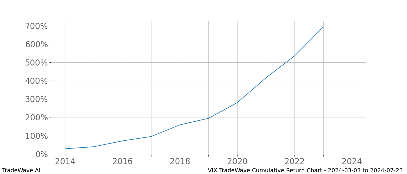 Cumulative chart VIX for date range: 2024-03-03 to 2024-07-23 - this chart shows the cumulative return of the TradeWave opportunity date range for VIX when bought on 2024-03-03 and sold on 2024-07-23 - this percent chart shows the capital growth for the date range over the past 10 years 