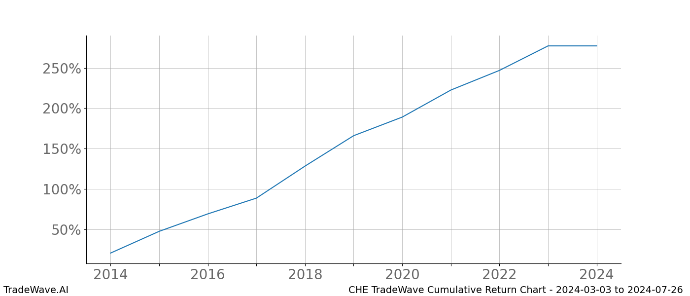 Cumulative chart CHE for date range: 2024-03-03 to 2024-07-26 - this chart shows the cumulative return of the TradeWave opportunity date range for CHE when bought on 2024-03-03 and sold on 2024-07-26 - this percent chart shows the capital growth for the date range over the past 10 years 