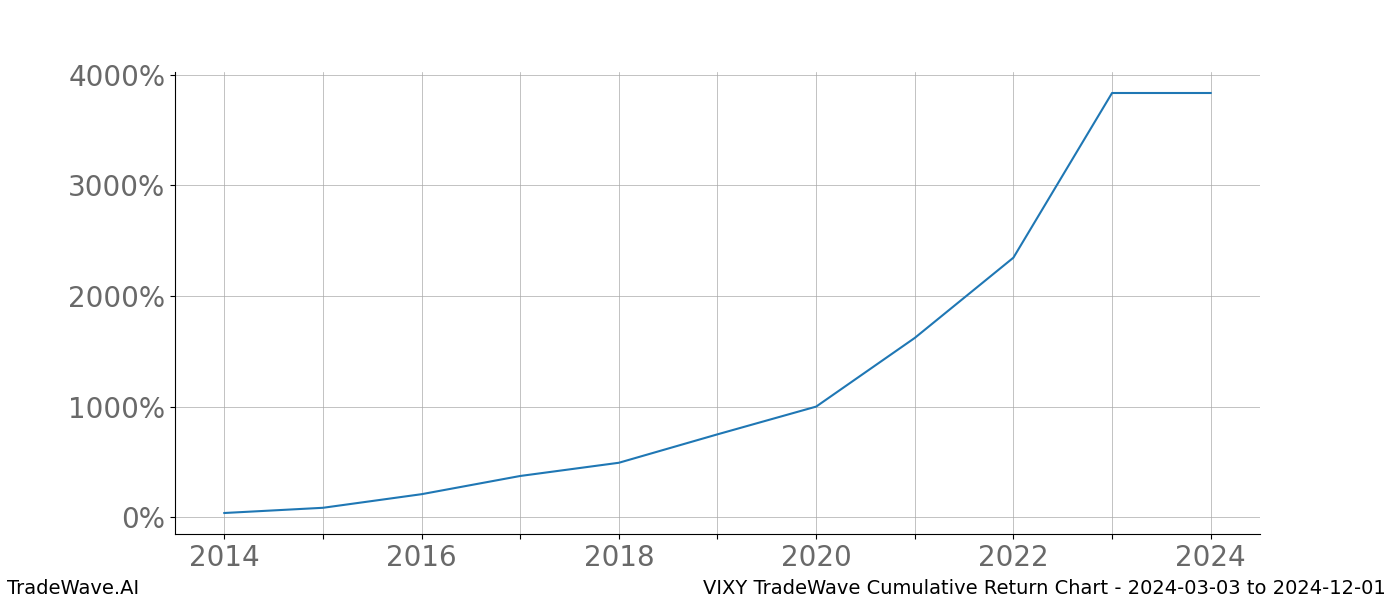 Cumulative chart VIXY for date range: 2024-03-03 to 2024-12-01 - this chart shows the cumulative return of the TradeWave opportunity date range for VIXY when bought on 2024-03-03 and sold on 2024-12-01 - this percent chart shows the capital growth for the date range over the past 10 years 