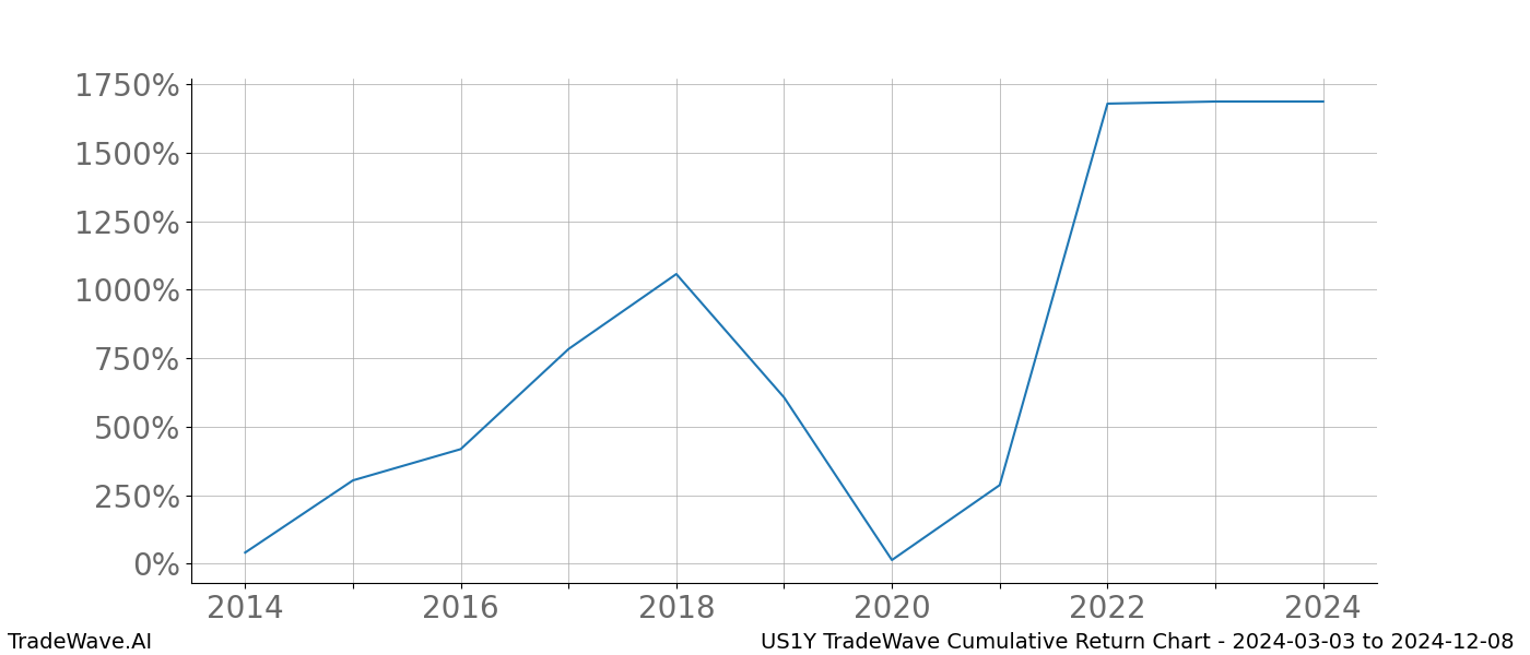 Cumulative chart US1Y for date range: 2024-03-03 to 2024-12-08 - this chart shows the cumulative return of the TradeWave opportunity date range for US1Y when bought on 2024-03-03 and sold on 2024-12-08 - this percent chart shows the capital growth for the date range over the past 10 years 