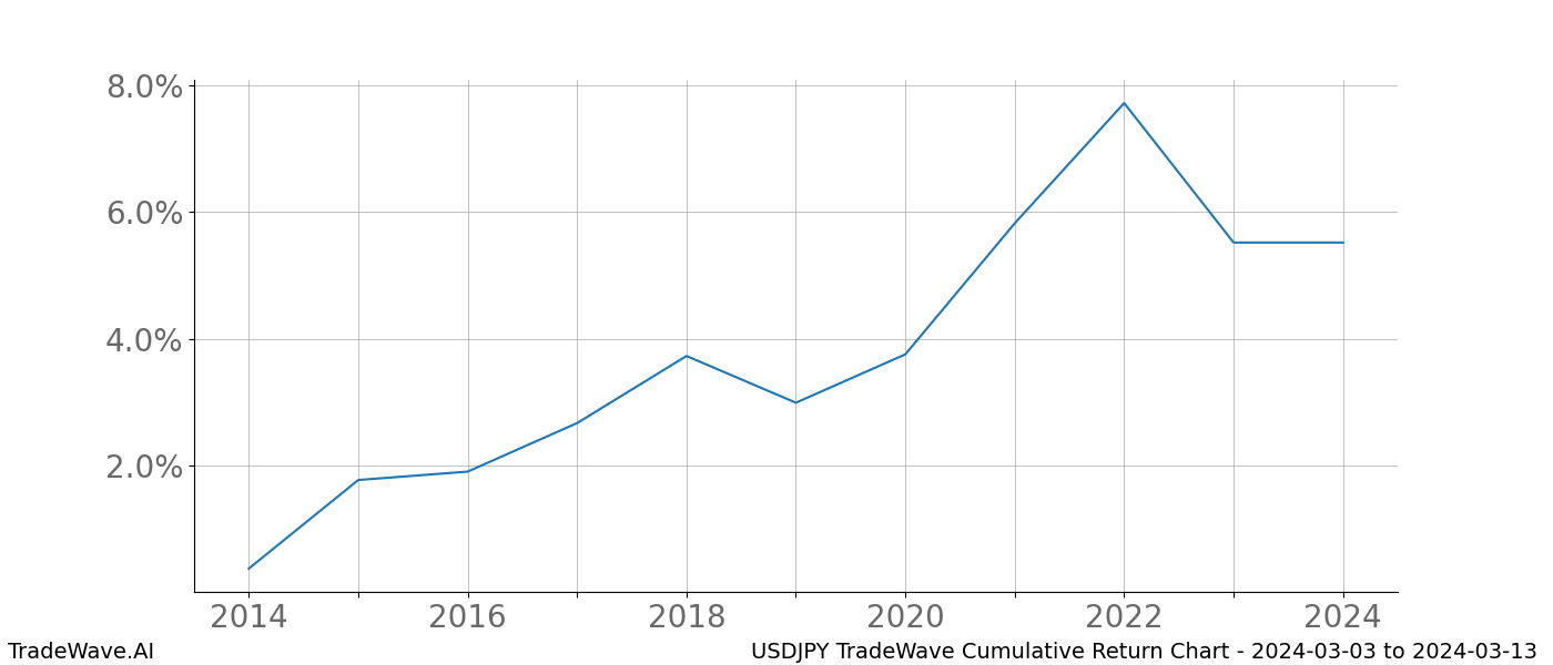 Cumulative chart USDJPY for date range: 2024-03-03 to 2024-03-13 - this chart shows the cumulative return of the TradeWave opportunity date range for USDJPY when bought on 2024-03-03 and sold on 2024-03-13 - this percent chart shows the capital growth for the date range over the past 10 years 