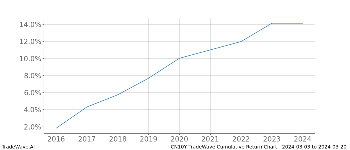 Cumulative chart CN10Y for date range: 2024-03-03 to 2024-03-20 - this chart shows the cumulative return of the TradeWave opportunity date range for CN10Y when bought on 2024-03-03 and sold on 2024-03-20 - this percent chart shows the capital growth for the date range over the past 8 years 