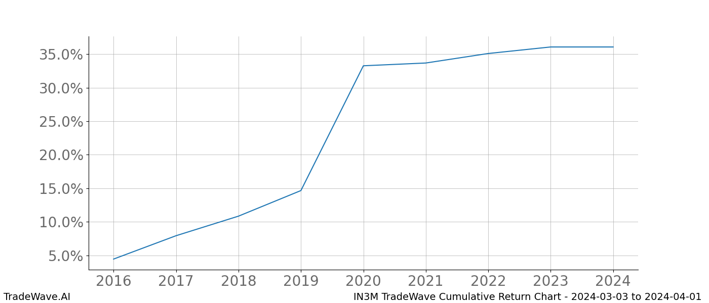 Cumulative chart IN3M for date range: 2024-03-03 to 2024-04-01 - this chart shows the cumulative return of the TradeWave opportunity date range for IN3M when bought on 2024-03-03 and sold on 2024-04-01 - this percent chart shows the capital growth for the date range over the past 8 years 