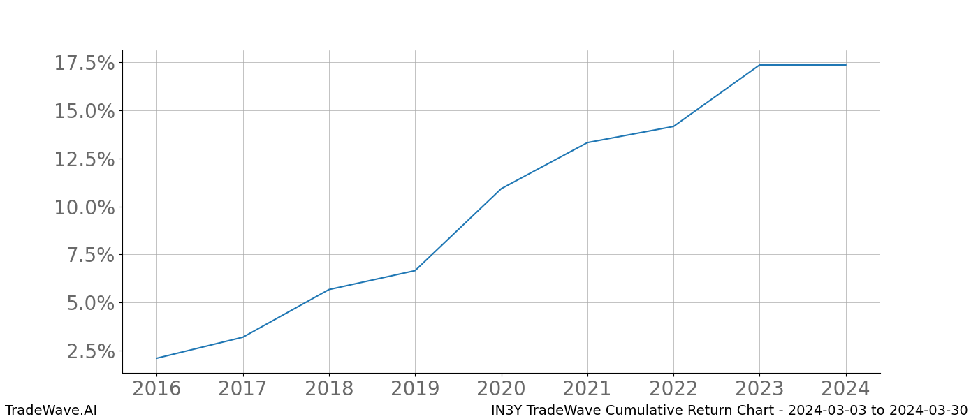 Cumulative chart IN3Y for date range: 2024-03-03 to 2024-03-30 - this chart shows the cumulative return of the TradeWave opportunity date range for IN3Y when bought on 2024-03-03 and sold on 2024-03-30 - this percent chart shows the capital growth for the date range over the past 8 years 