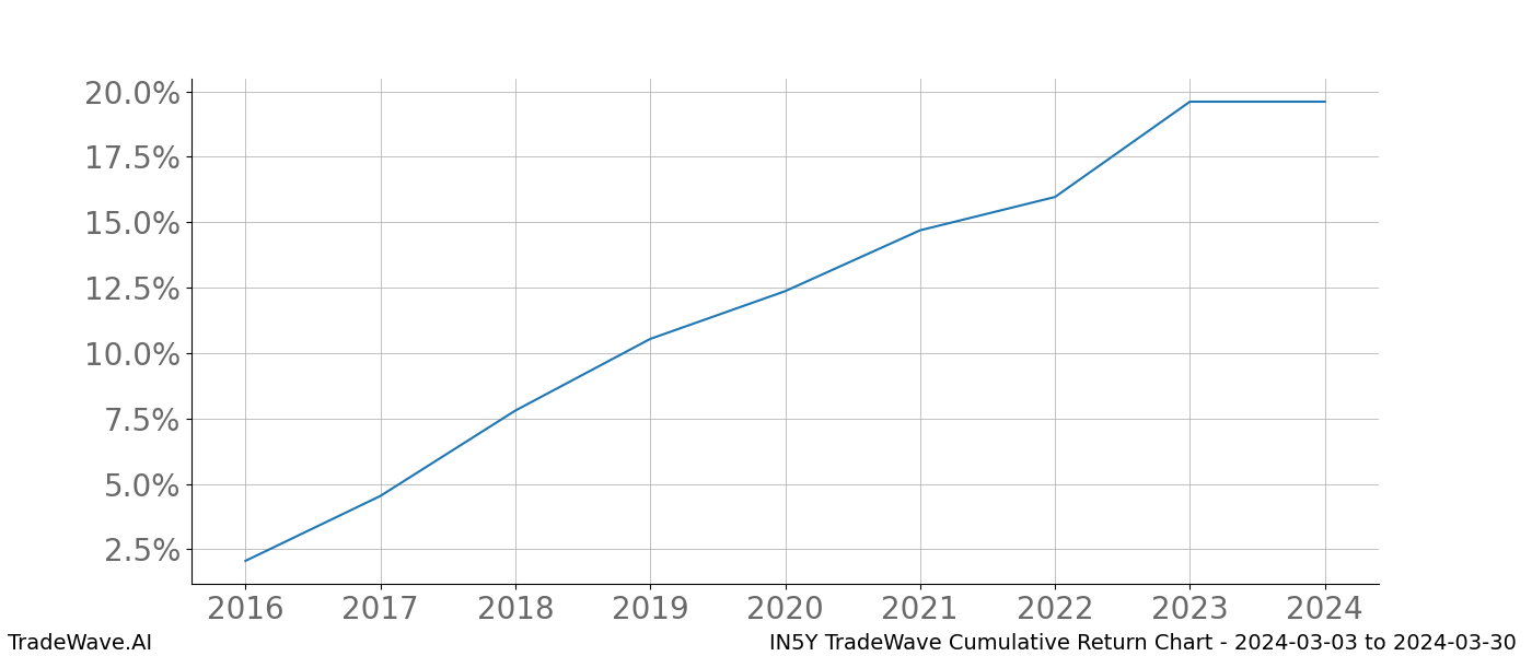 Cumulative chart IN5Y for date range: 2024-03-03 to 2024-03-30 - this chart shows the cumulative return of the TradeWave opportunity date range for IN5Y when bought on 2024-03-03 and sold on 2024-03-30 - this percent chart shows the capital growth for the date range over the past 8 years 