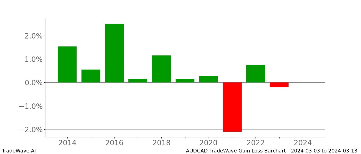 Gain/Loss barchart AUDCAD for date range: 2024-03-03 to 2024-03-13 - this chart shows the gain/loss of the TradeWave opportunity for AUDCAD buying on 2024-03-03 and selling it on 2024-03-13 - this barchart is showing 10 years of history