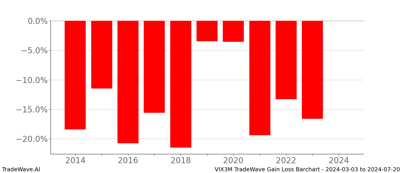 Gain/Loss barchart VIX3M for date range: 2024-03-03 to 2024-07-20 - this chart shows the gain/loss of the TradeWave opportunity for VIX3M buying on 2024-03-03 and selling it on 2024-07-20 - this barchart is showing 10 years of history