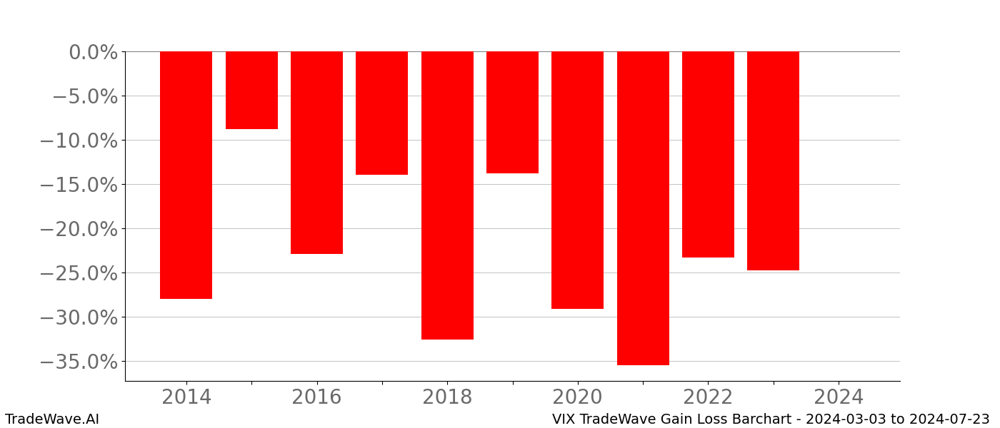 Gain/Loss barchart VIX for date range: 2024-03-03 to 2024-07-23 - this chart shows the gain/loss of the TradeWave opportunity for VIX buying on 2024-03-03 and selling it on 2024-07-23 - this barchart is showing 10 years of history