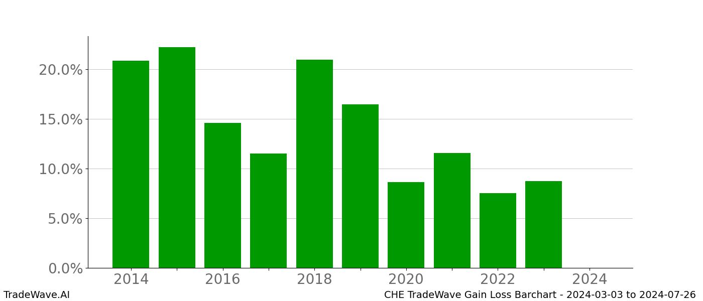 Gain/Loss barchart CHE for date range: 2024-03-03 to 2024-07-26 - this chart shows the gain/loss of the TradeWave opportunity for CHE buying on 2024-03-03 and selling it on 2024-07-26 - this barchart is showing 10 years of history