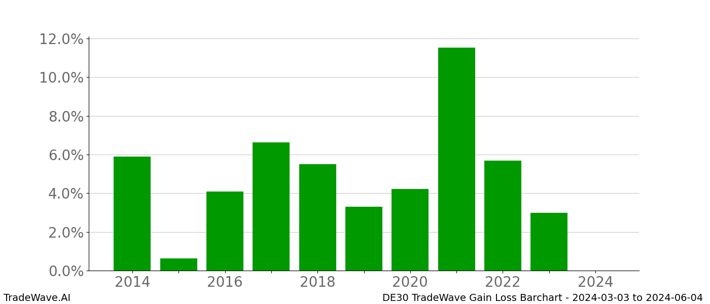 Gain/Loss barchart DE30 for date range: 2024-03-03 to 2024-06-04 - this chart shows the gain/loss of the TradeWave opportunity for DE30 buying on 2024-03-03 and selling it on 2024-06-04 - this barchart is showing 10 years of history