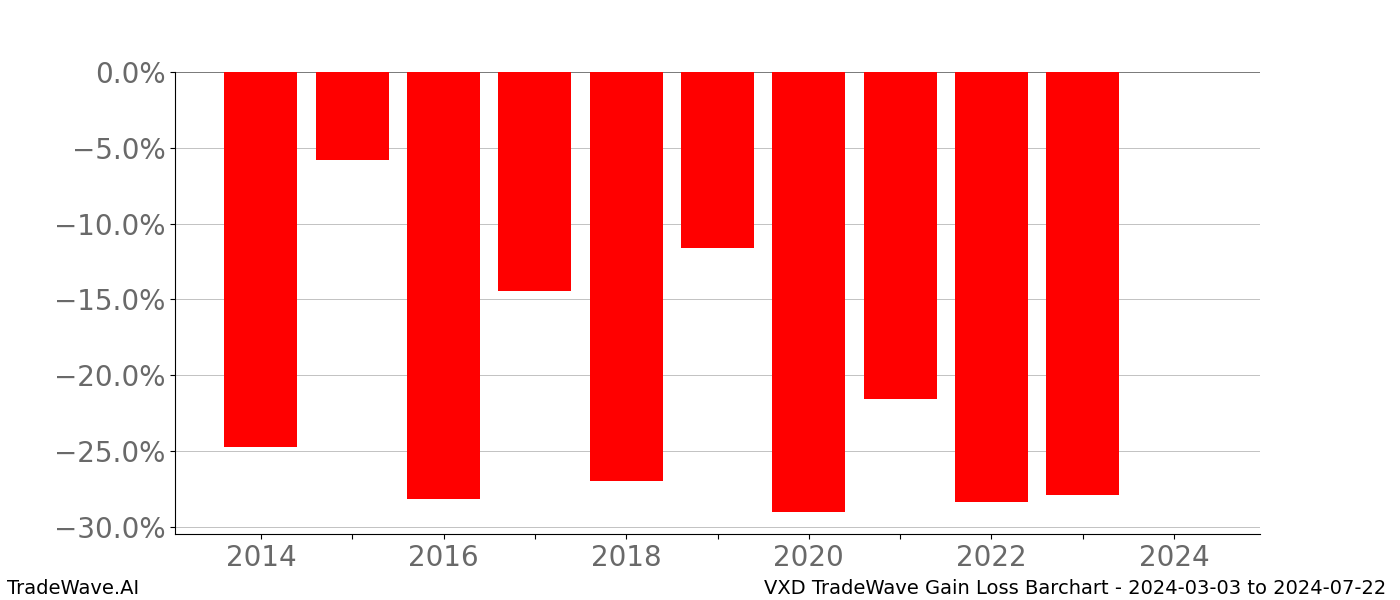 Gain/Loss barchart VXD for date range: 2024-03-03 to 2024-07-22 - this chart shows the gain/loss of the TradeWave opportunity for VXD buying on 2024-03-03 and selling it on 2024-07-22 - this barchart is showing 10 years of history