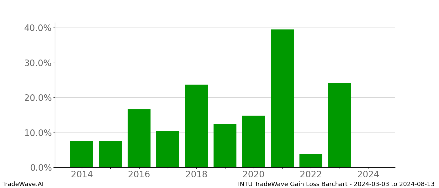 Gain/Loss barchart INTU for date range: 2024-03-03 to 2024-08-13 - this chart shows the gain/loss of the TradeWave opportunity for INTU buying on 2024-03-03 and selling it on 2024-08-13 - this barchart is showing 10 years of history