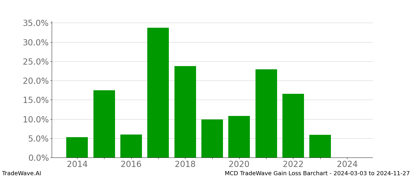 Gain/Loss barchart MCD for date range: 2024-03-03 to 2024-11-27 - this chart shows the gain/loss of the TradeWave opportunity for MCD buying on 2024-03-03 and selling it on 2024-11-27 - this barchart is showing 10 years of history