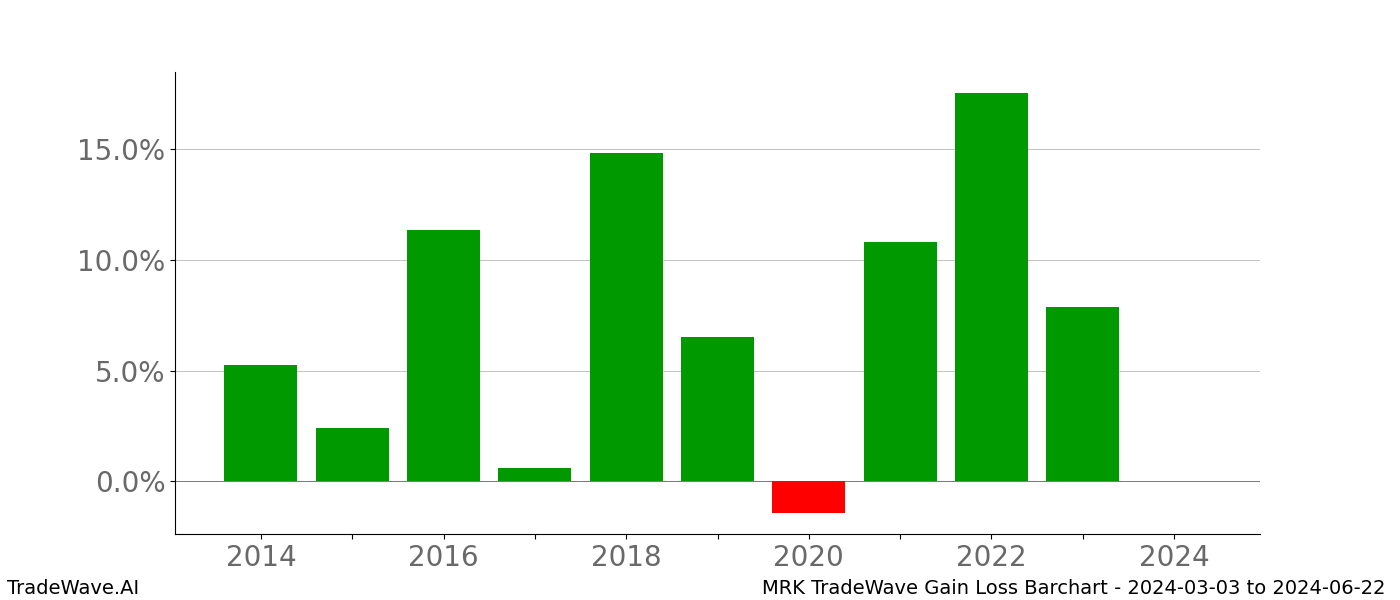 Gain/Loss barchart MRK for date range: 2024-03-03 to 2024-06-22 - this chart shows the gain/loss of the TradeWave opportunity for MRK buying on 2024-03-03 and selling it on 2024-06-22 - this barchart is showing 10 years of history