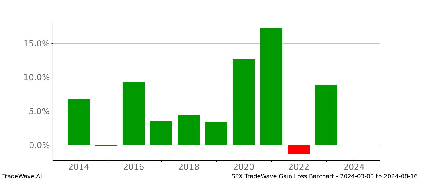 Gain/Loss barchart SPX for date range: 2024-03-03 to 2024-08-16 - this chart shows the gain/loss of the TradeWave opportunity for SPX buying on 2024-03-03 and selling it on 2024-08-16 - this barchart is showing 10 years of history