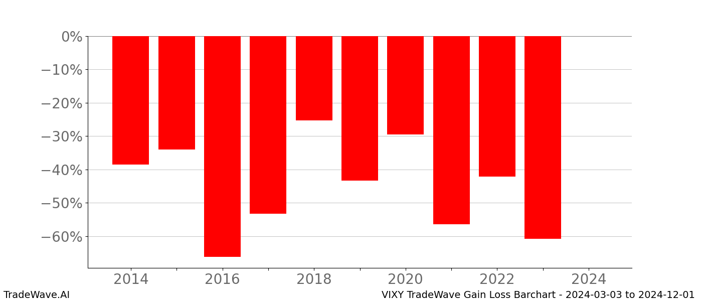 Gain/Loss barchart VIXY for date range: 2024-03-03 to 2024-12-01 - this chart shows the gain/loss of the TradeWave opportunity for VIXY buying on 2024-03-03 and selling it on 2024-12-01 - this barchart is showing 10 years of history