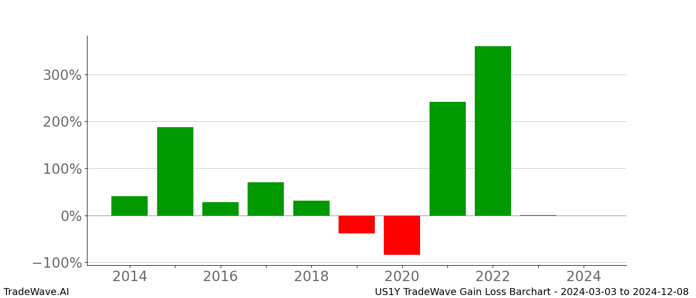 Gain/Loss barchart US1Y for date range: 2024-03-03 to 2024-12-08 - this chart shows the gain/loss of the TradeWave opportunity for US1Y buying on 2024-03-03 and selling it on 2024-12-08 - this barchart is showing 10 years of history