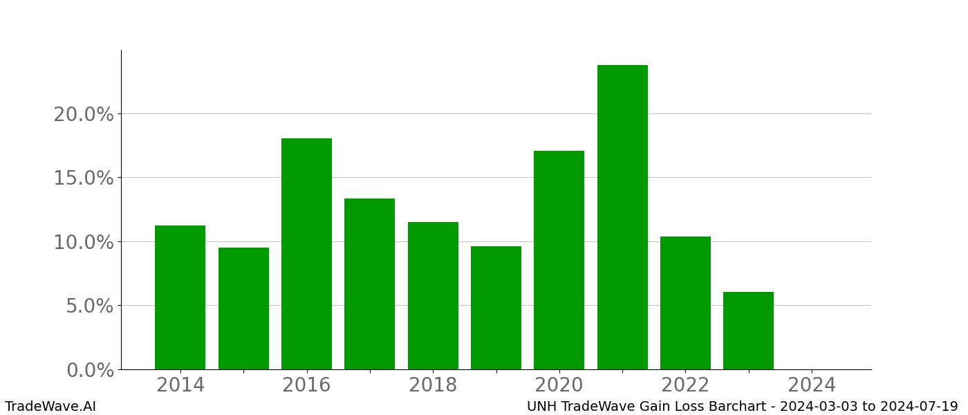 Gain/Loss barchart UNH for date range: 2024-03-03 to 2024-07-19 - this chart shows the gain/loss of the TradeWave opportunity for UNH buying on 2024-03-03 and selling it on 2024-07-19 - this barchart is showing 10 years of history