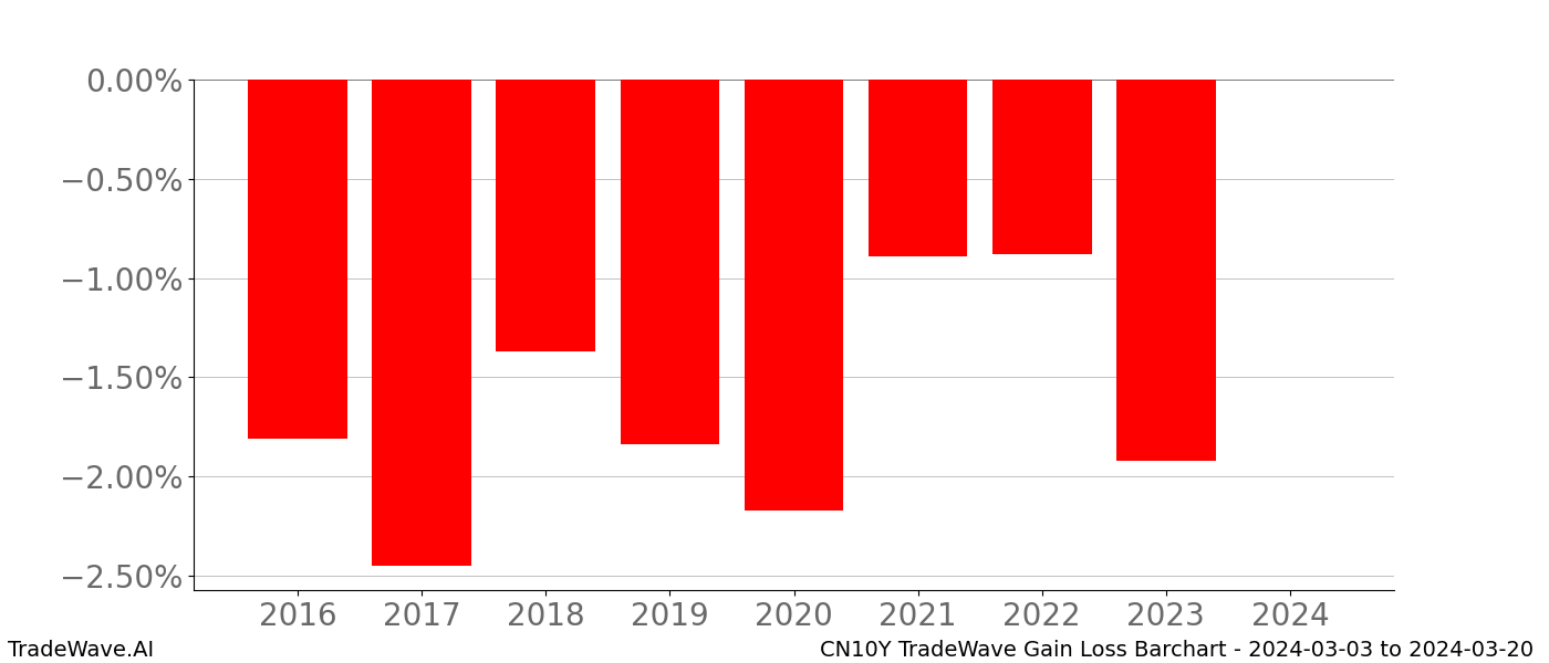 Gain/Loss barchart CN10Y for date range: 2024-03-03 to 2024-03-20 - this chart shows the gain/loss of the TradeWave opportunity for CN10Y buying on 2024-03-03 and selling it on 2024-03-20 - this barchart is showing 8 years of history