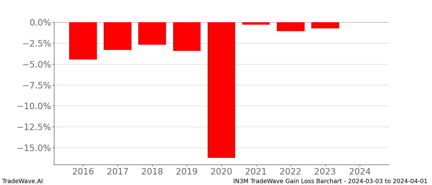 Gain/Loss barchart IN3M for date range: 2024-03-03 to 2024-04-01 - this chart shows the gain/loss of the TradeWave opportunity for IN3M buying on 2024-03-03 and selling it on 2024-04-01 - this barchart is showing 8 years of history