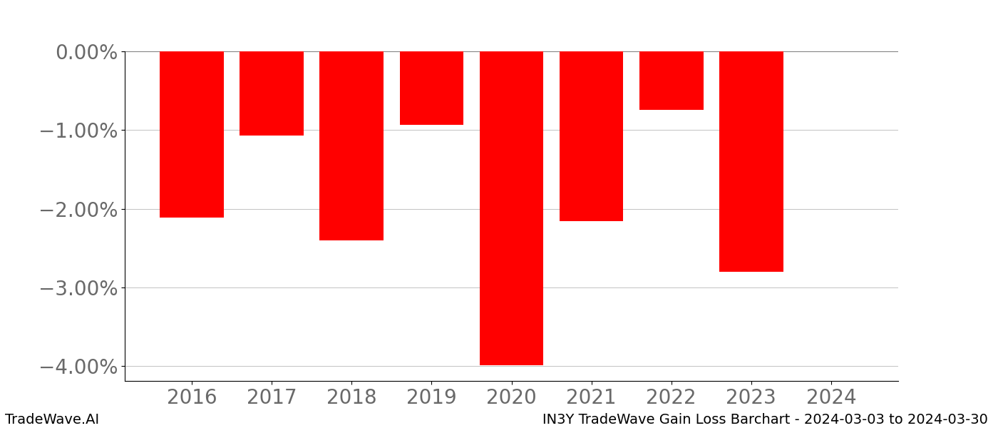 Gain/Loss barchart IN3Y for date range: 2024-03-03 to 2024-03-30 - this chart shows the gain/loss of the TradeWave opportunity for IN3Y buying on 2024-03-03 and selling it on 2024-03-30 - this barchart is showing 8 years of history