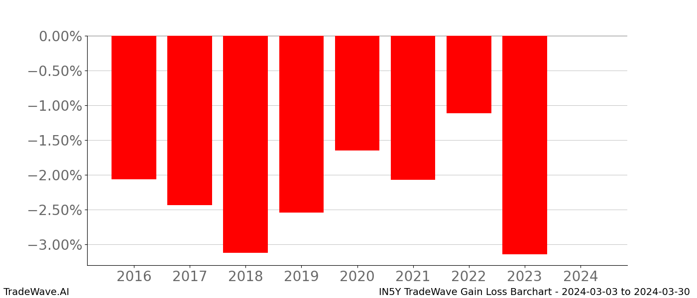 Gain/Loss barchart IN5Y for date range: 2024-03-03 to 2024-03-30 - this chart shows the gain/loss of the TradeWave opportunity for IN5Y buying on 2024-03-03 and selling it on 2024-03-30 - this barchart is showing 8 years of history