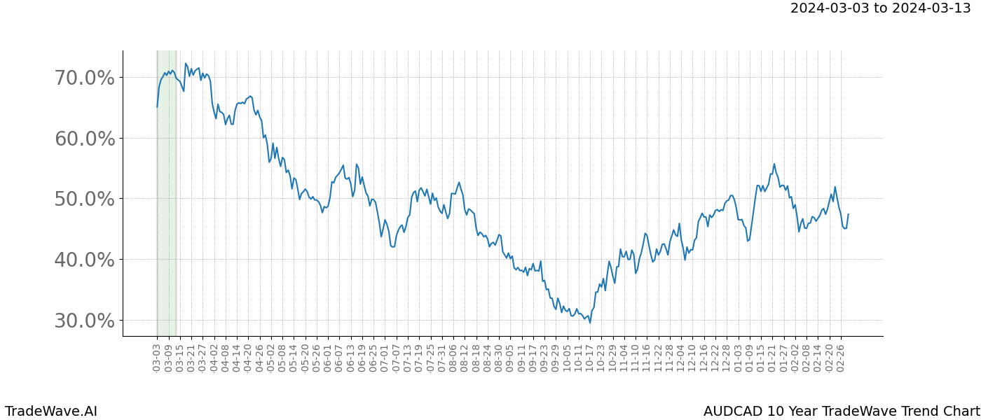 TradeWave Trend Chart AUDCAD shows the average trend of the financial instrument over the past 10 years. Sharp uptrends and downtrends signal a potential TradeWave opportunity