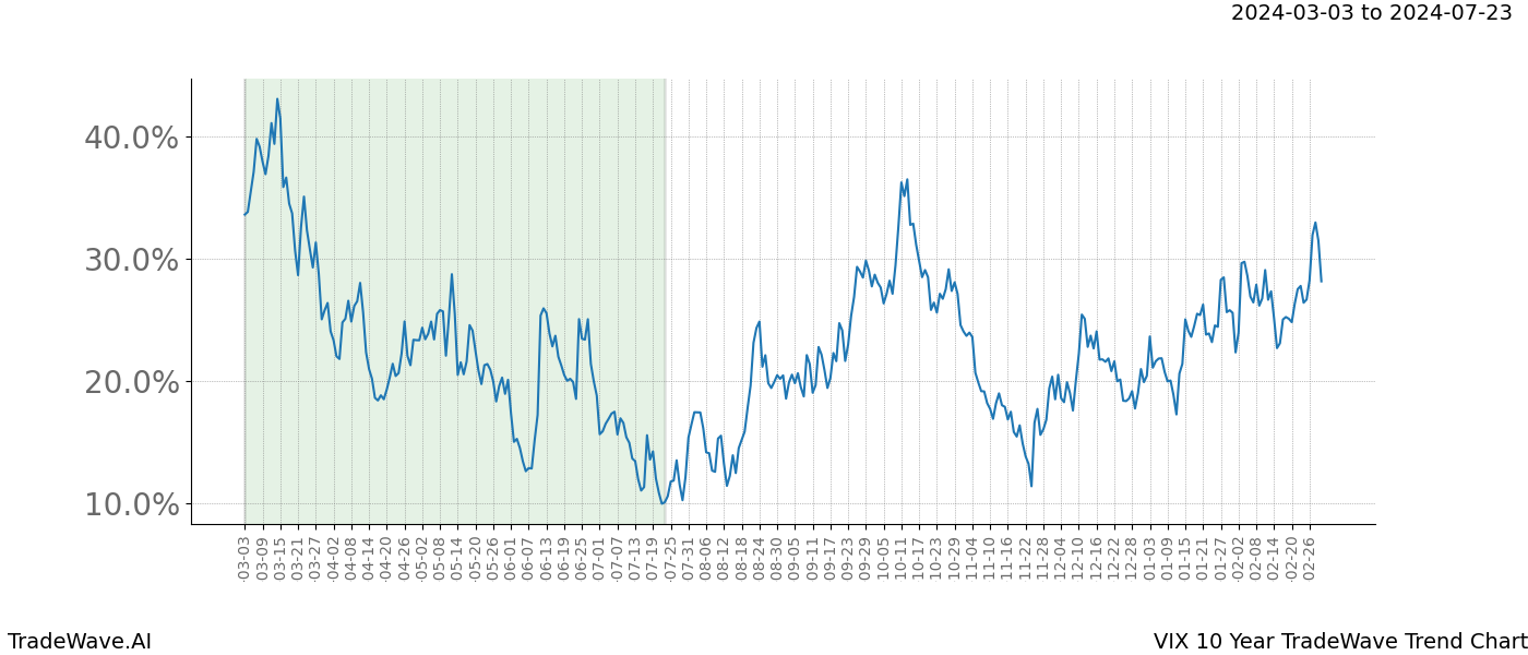 TradeWave Trend Chart VIX shows the average trend of the financial instrument over the past 10 years. Sharp uptrends and downtrends signal a potential TradeWave opportunity