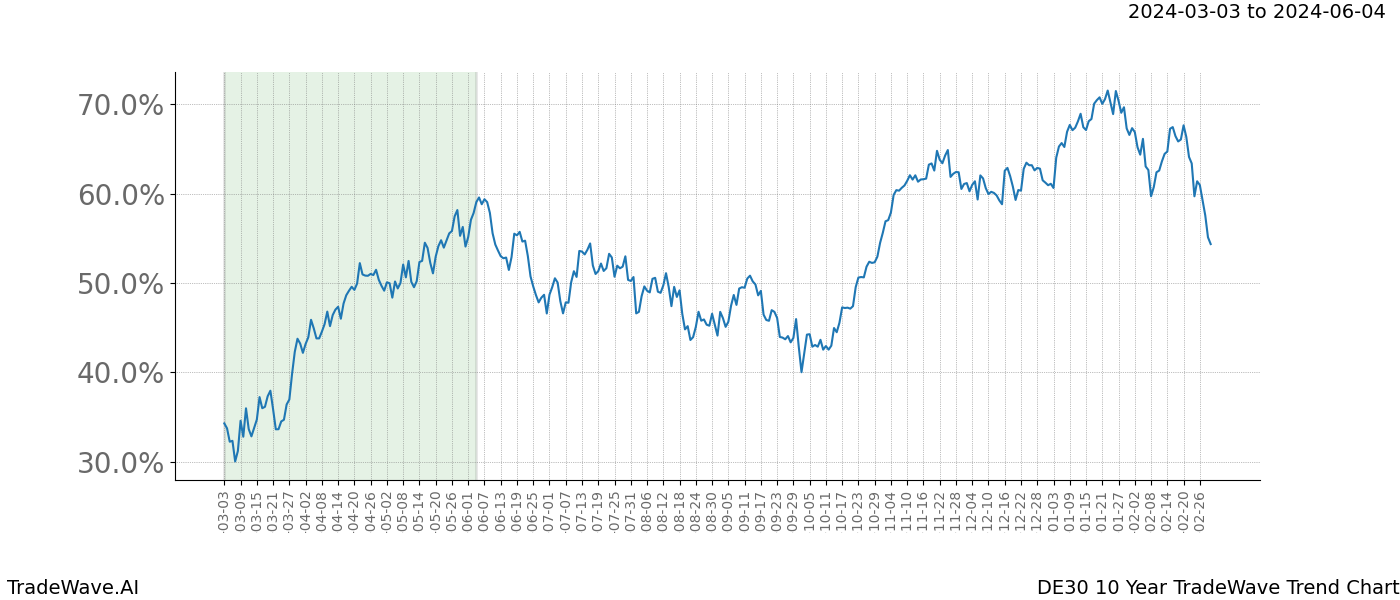 TradeWave Trend Chart DE30 shows the average trend of the financial instrument over the past 10 years. Sharp uptrends and downtrends signal a potential TradeWave opportunity