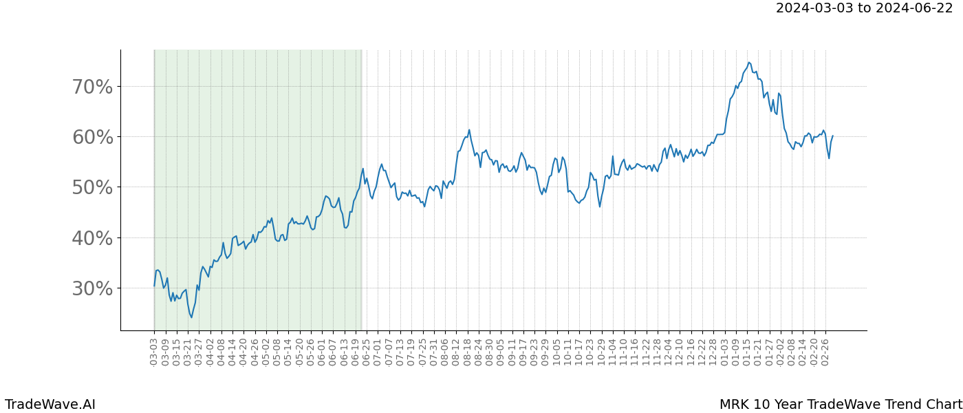 TradeWave Trend Chart MRK shows the average trend of the financial instrument over the past 10 years. Sharp uptrends and downtrends signal a potential TradeWave opportunity