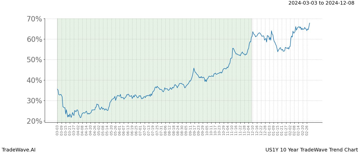 TradeWave Trend Chart US1Y shows the average trend of the financial instrument over the past 10 years. Sharp uptrends and downtrends signal a potential TradeWave opportunity