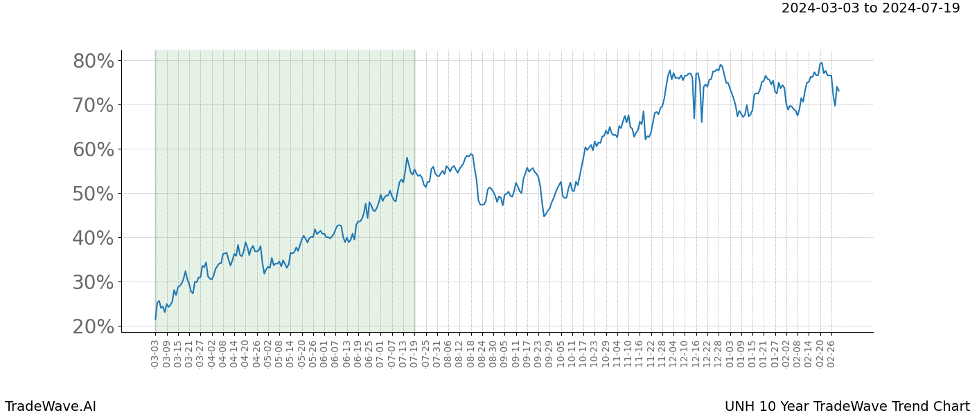 TradeWave Trend Chart UNH shows the average trend of the financial instrument over the past 10 years. Sharp uptrends and downtrends signal a potential TradeWave opportunity