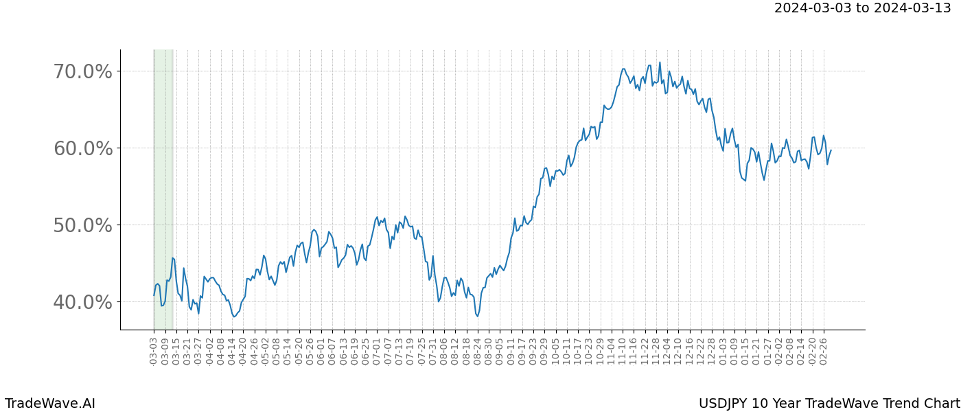 TradeWave Trend Chart USDJPY shows the average trend of the financial instrument over the past 10 years. Sharp uptrends and downtrends signal a potential TradeWave opportunity