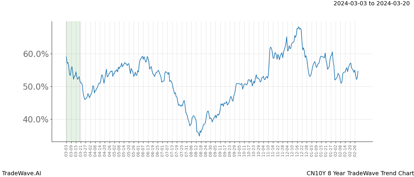 TradeWave Trend Chart CN10Y shows the average trend of the financial instrument over the past 8 years. Sharp uptrends and downtrends signal a potential TradeWave opportunity