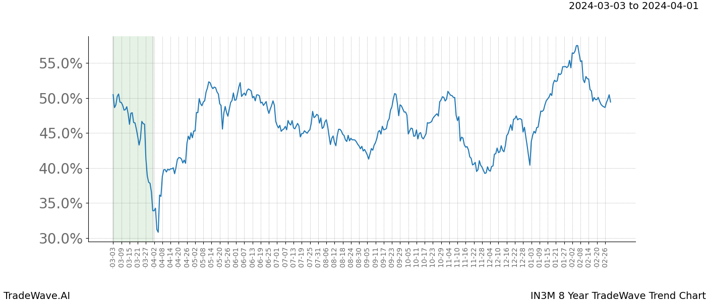 TradeWave Trend Chart IN3M shows the average trend of the financial instrument over the past 8 years. Sharp uptrends and downtrends signal a potential TradeWave opportunity