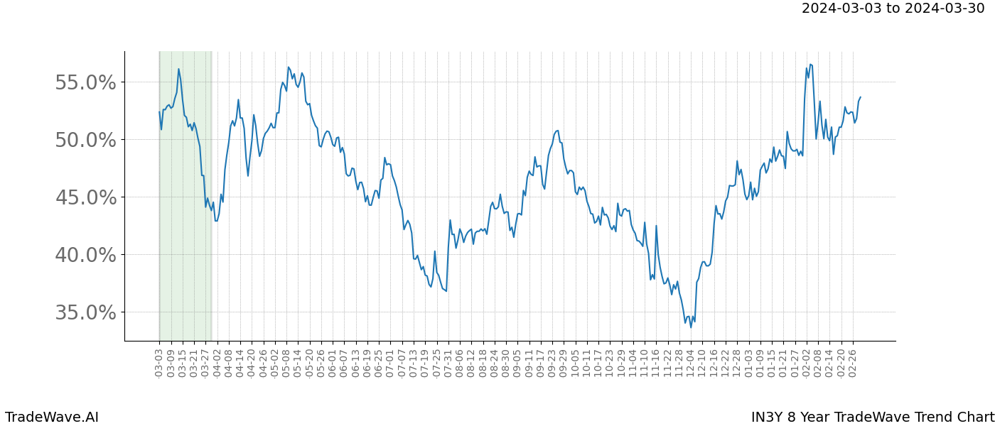 TradeWave Trend Chart IN3Y shows the average trend of the financial instrument over the past 8 years. Sharp uptrends and downtrends signal a potential TradeWave opportunity