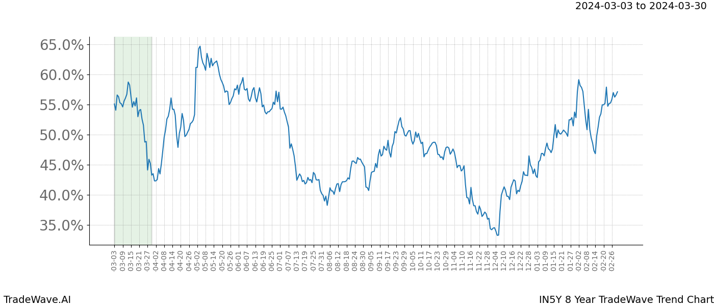 TradeWave Trend Chart IN5Y shows the average trend of the financial instrument over the past 8 years. Sharp uptrends and downtrends signal a potential TradeWave opportunity