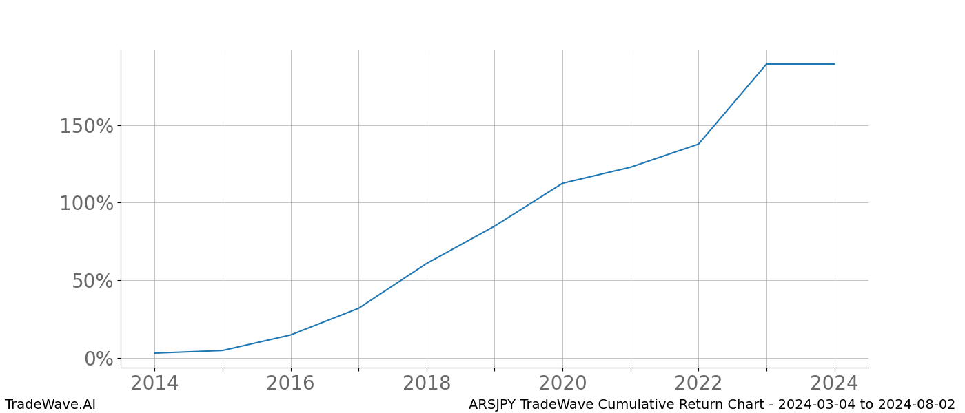 Cumulative chart ARSJPY for date range: 2024-03-04 to 2024-08-02 - this chart shows the cumulative return of the TradeWave opportunity date range for ARSJPY when bought on 2024-03-04 and sold on 2024-08-02 - this percent chart shows the capital growth for the date range over the past 10 years 