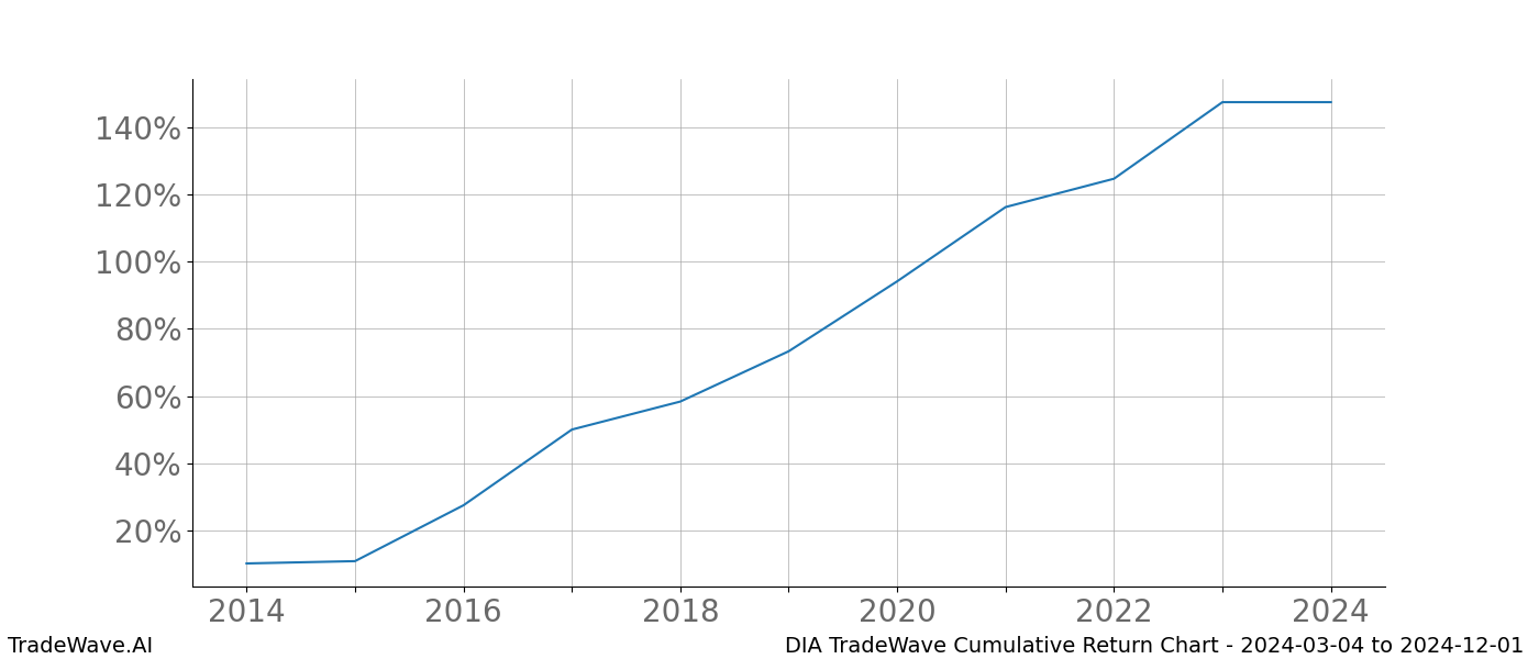 Cumulative chart DIA for date range: 2024-03-04 to 2024-12-01 - this chart shows the cumulative return of the TradeWave opportunity date range for DIA when bought on 2024-03-04 and sold on 2024-12-01 - this percent chart shows the capital growth for the date range over the past 10 years 