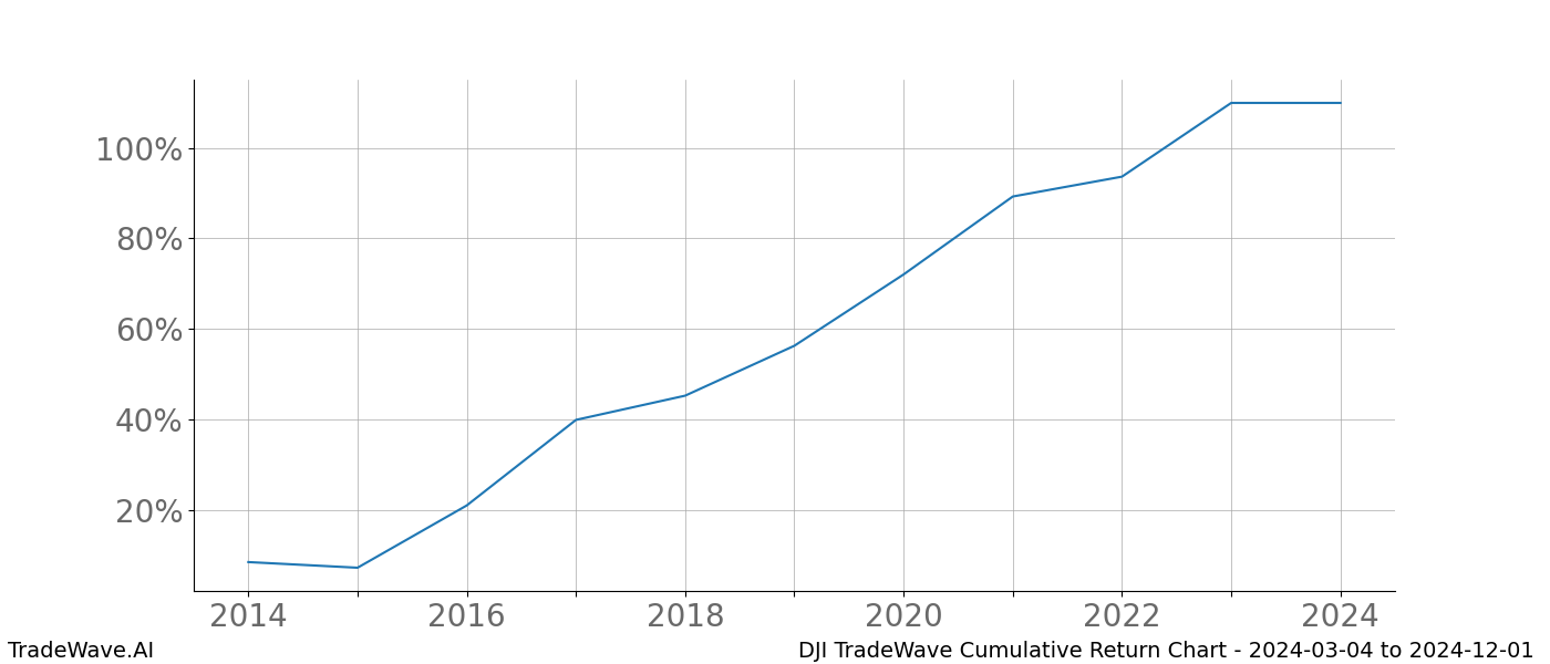 Cumulative chart DJI for date range: 2024-03-04 to 2024-12-01 - this chart shows the cumulative return of the TradeWave opportunity date range for DJI when bought on 2024-03-04 and sold on 2024-12-01 - this percent chart shows the capital growth for the date range over the past 10 years 