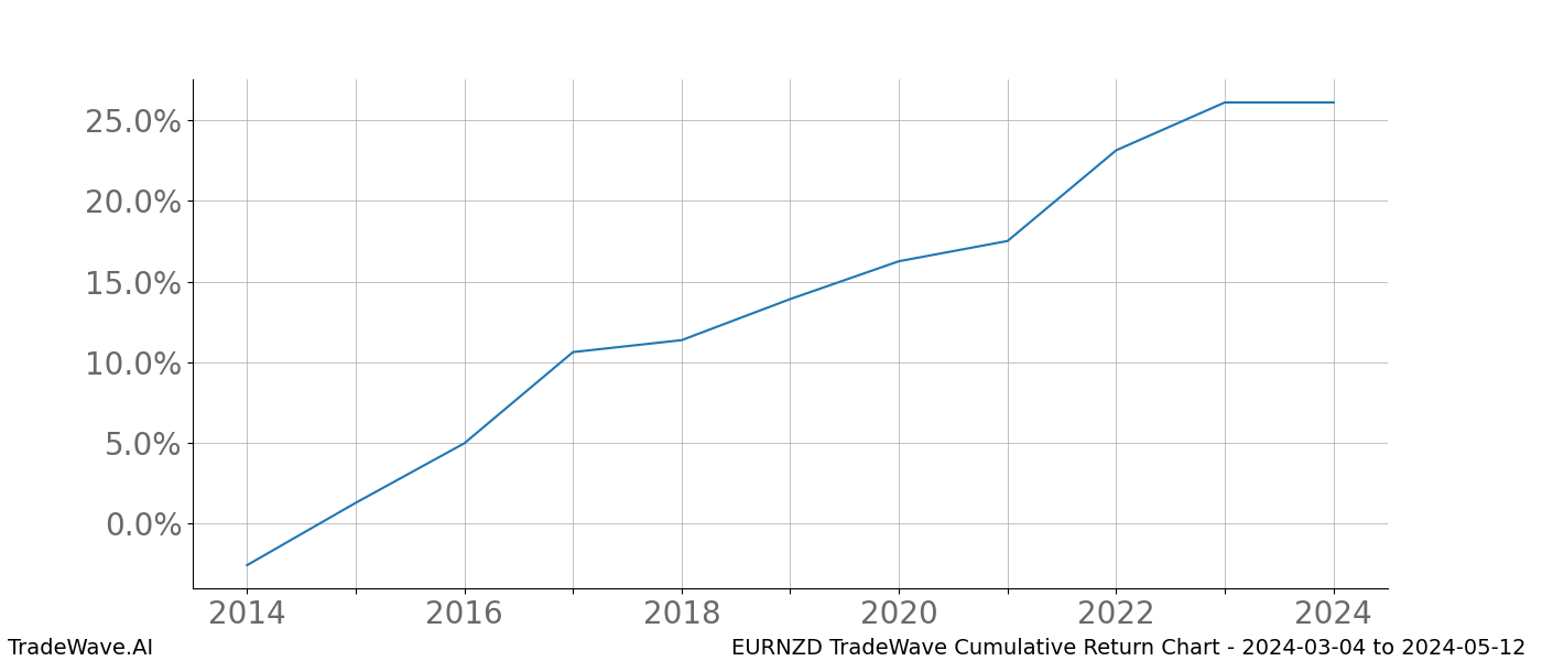 Cumulative chart EURNZD for date range: 2024-03-04 to 2024-05-12 - this chart shows the cumulative return of the TradeWave opportunity date range for EURNZD when bought on 2024-03-04 and sold on 2024-05-12 - this percent chart shows the capital growth for the date range over the past 10 years 